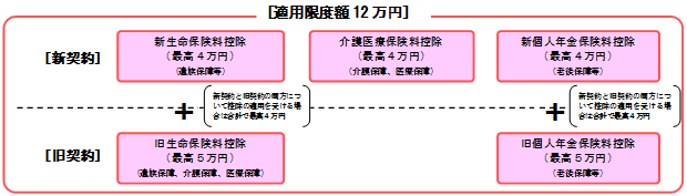 生命保険料控除